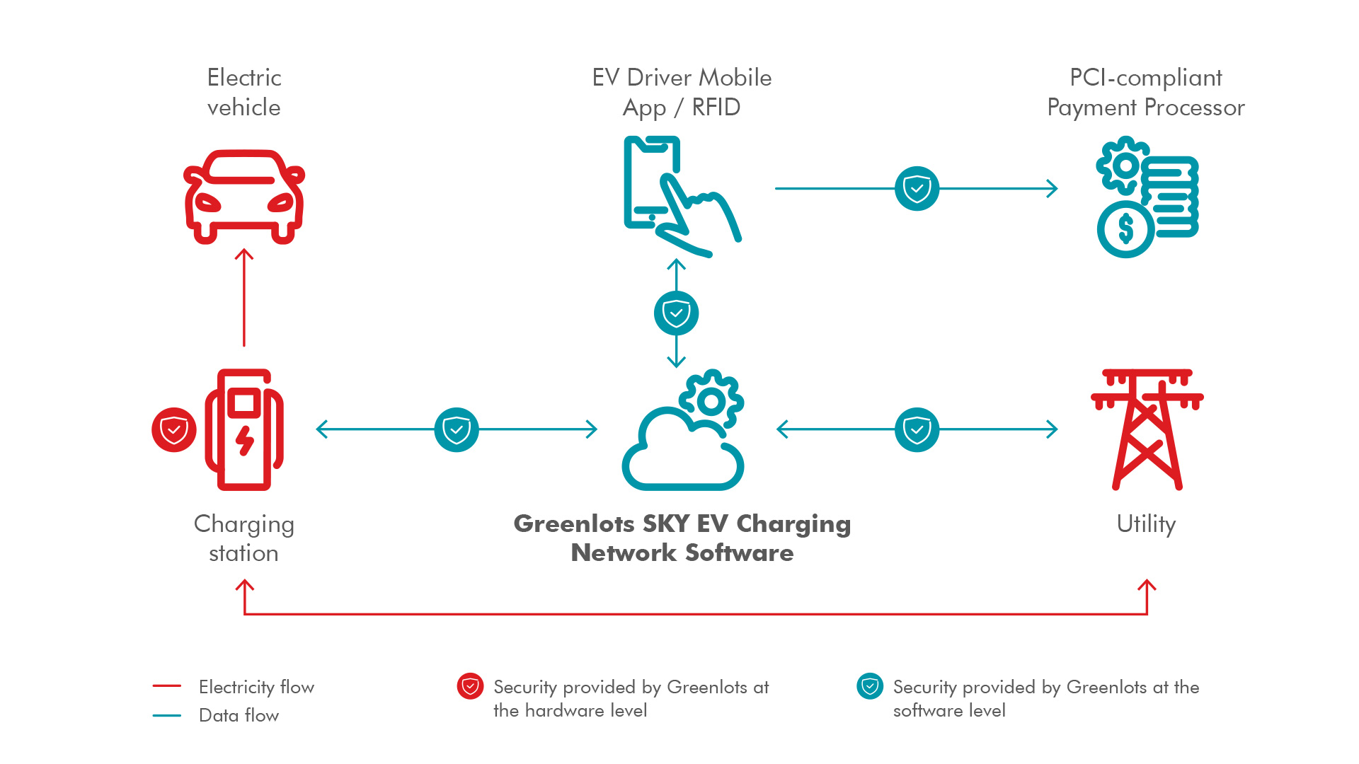 Smarter EV Charging & Optimization Greenlots