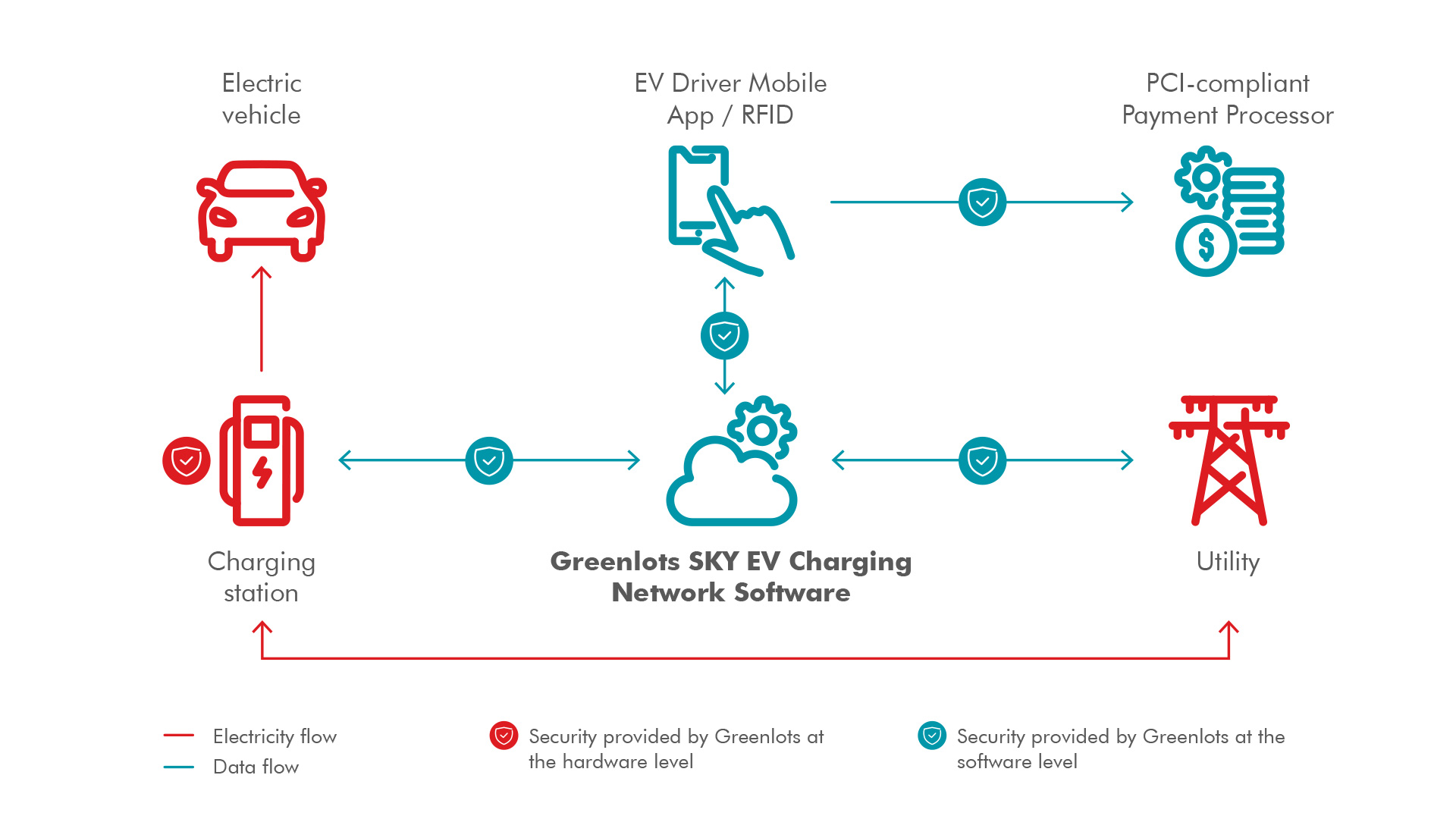 Ev charging deals station billing system